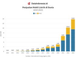 BYD Dominan, Penjualan Mobil Listrik Naik 141% di 2025, Gaikindo: Capai 103.931 Unit