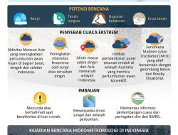 Siaga Cuaca Ekstrem: Hujan Petir di 33 Wilayah, Prakiraan Jawa Tengah 7 Maret 2026