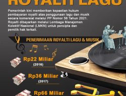 Rp33 Miliar Royalti Musik Belum Diklaim dari 2 Juta Lagu