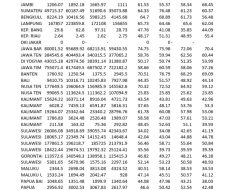 Panen jagung Maluku 2025 naik 17,34 persen, produksi justru turun